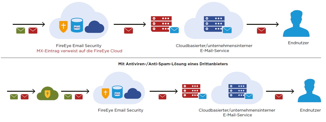 IKARUS gateway.security - On-Premise HTTP und E-Mail Security Software