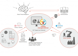 Schematische Darstellung des IKARUS managed.defense-Services, um das Zusammenspiel der Unternehmen und Produkte zu verdeutlichen