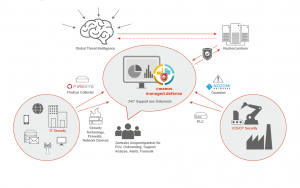 Schematische Darstellung des IKARUS managed.defense-Services, um das Zusammenspiel der Unternehmen und Produkte zu verdeutlichen