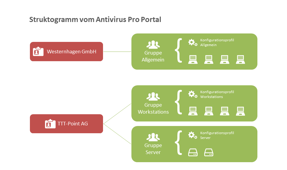 Aufbau AV Portal