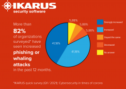 *IKARUS quick survey (Q1 / 2021): Cybersecurity in times of corona