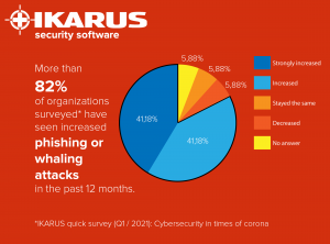 *IKARUS quick survey (Q1 / 2021): Cybersecurity in times of corona