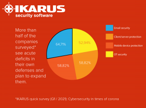 *IKARUS quick survey (Q1 / 2021): Cybersecurity in times of corona