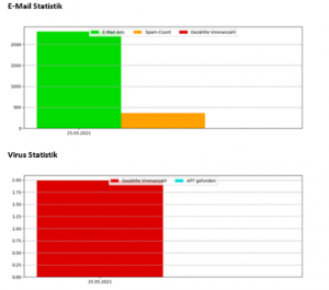 spam-malware-reports