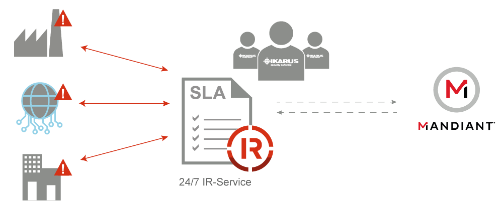 IKARUS 24/7 incident.response IKARUS 24/7 incident.response