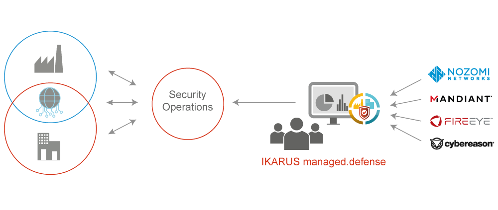 IKARUS managed.defense