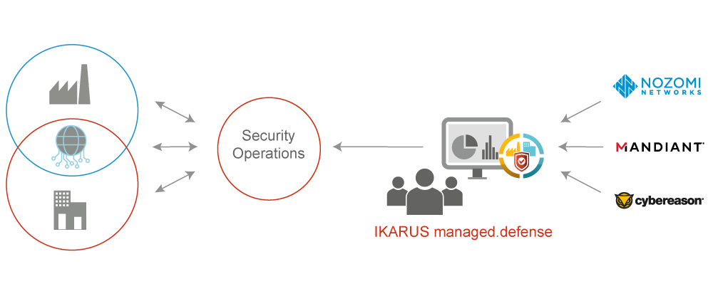 IKARUS managed.defense