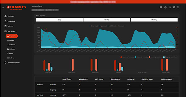 Screenshot des Dashboards von IKARUS mail.security im Dark-Mode