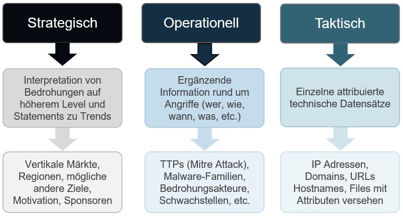 CTI Levels