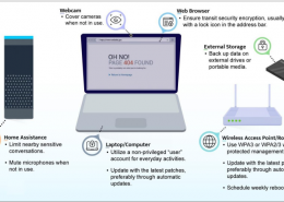 Best practice-Beispiele aus dem NSA-Leitfaden für ein sicheres Heimnetzwerk (©NSA)