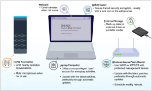 Best practice-Beispiele aus dem NSA-Leitfaden für ein sicheres Heimnetzwerk (©NSA)