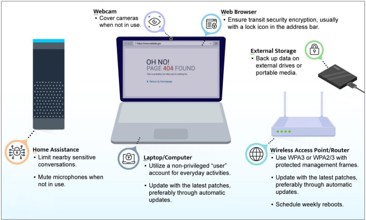 Grafik mit Best-Practice-Beispielen für Home-Assistants, Laptops, Router und externen Speichermedien aus dem NSA-Leitfaden für ein sicheres Heimnetzwerk (©NSA)