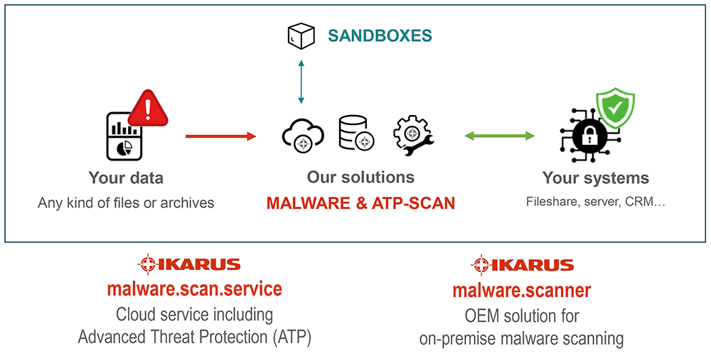 IKARUS Malware Scan-Engine - Sandboxes