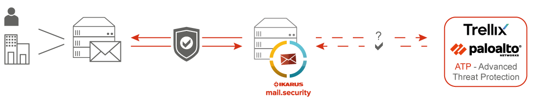 IKARUS mail.security Sandboxes
