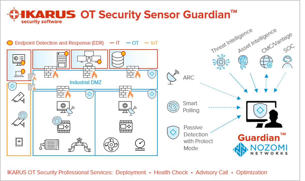 OT Security Sensor Guardian