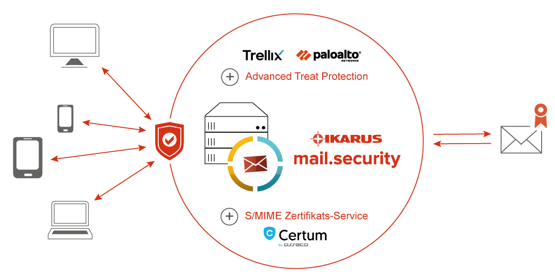 IKARUS mail.security