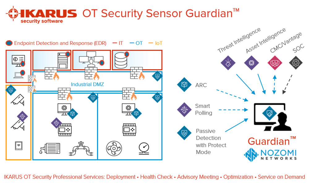 OT Security Sensor Guardian™ by Nozomi Networks