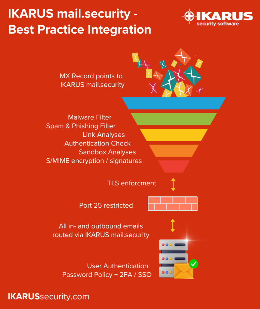 IKARUS mail.security - Best Practice Integration