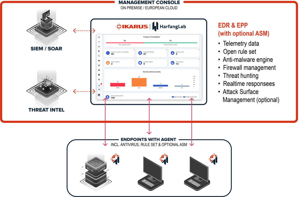 IKARUS HarfangLab Guard product graph