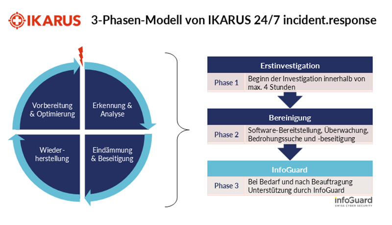 3-Phasen-Modell von IKARUS 24/7 incident.response