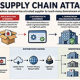 supply chain attack AI generated