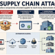 Supply Chain Attack